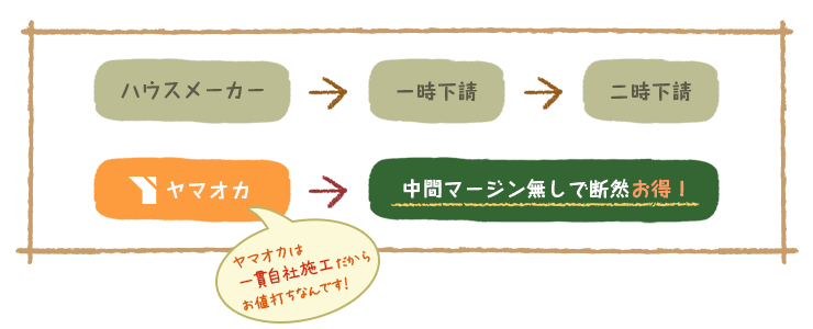 ハウスメーカーとの比較例